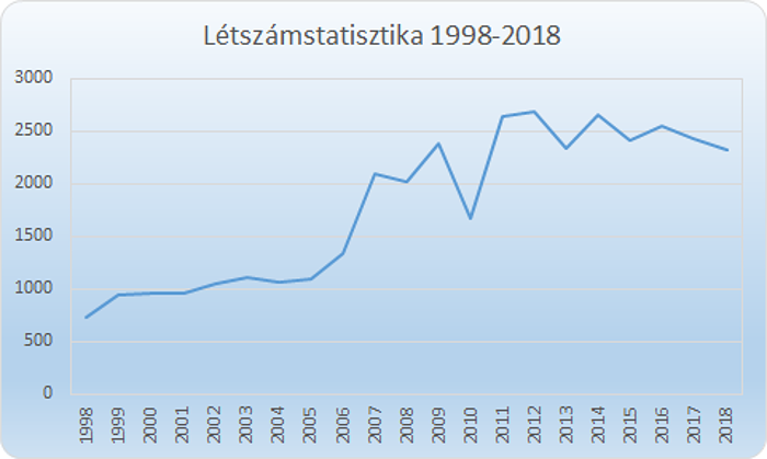 Létszámstatisztika 1998-2018